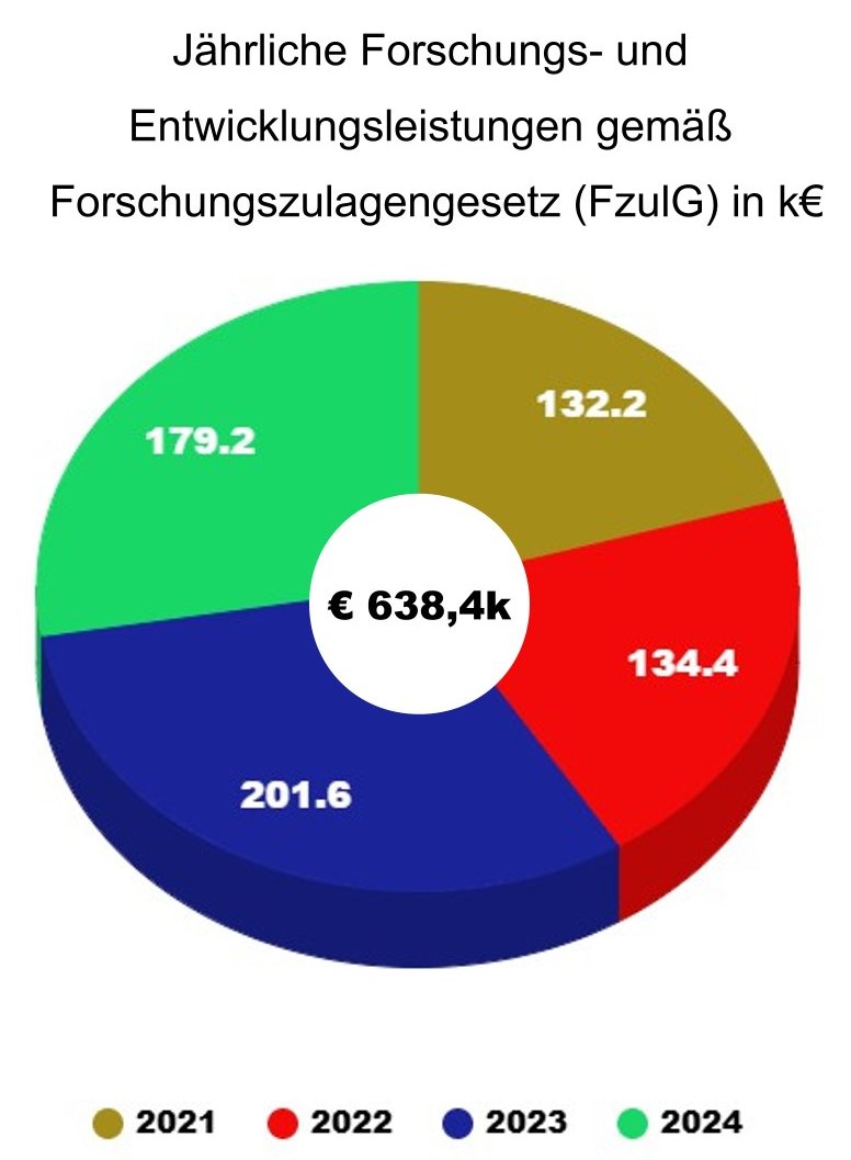 Forschungsleistungen Zahlen