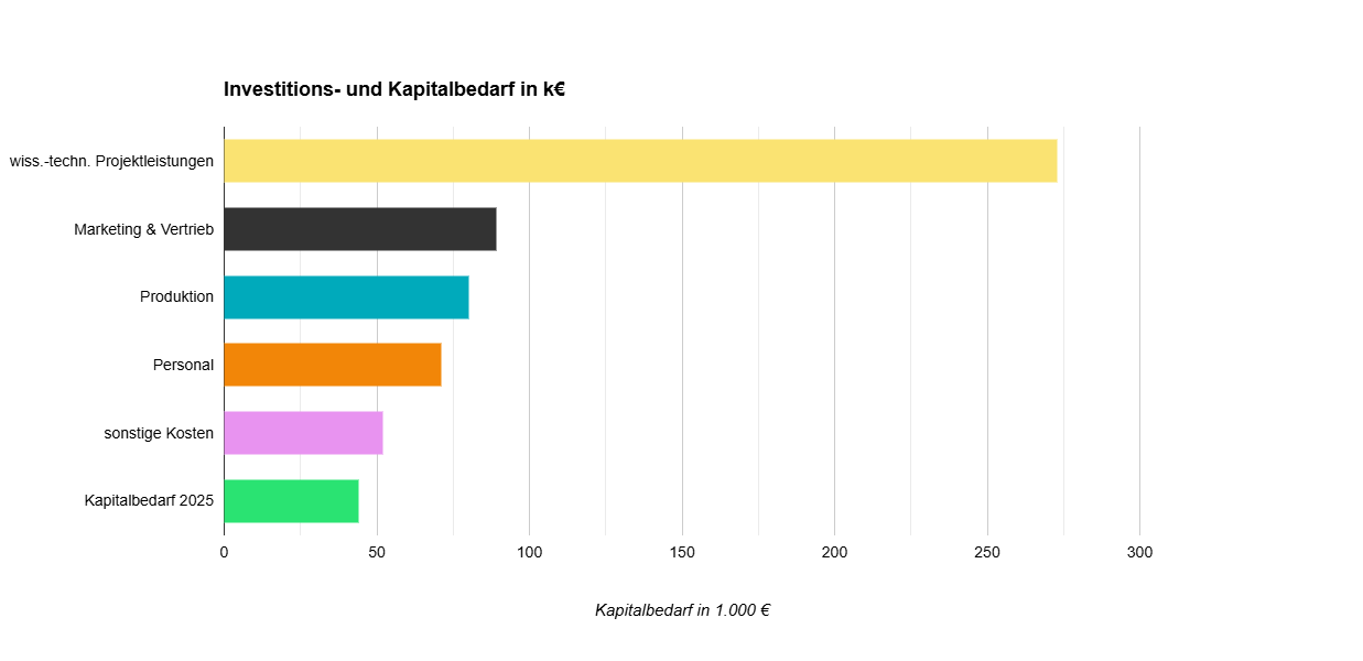 Kaptialbedarf